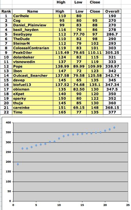 oil prices 2011. Re: The 2011 PO.com Oil Price